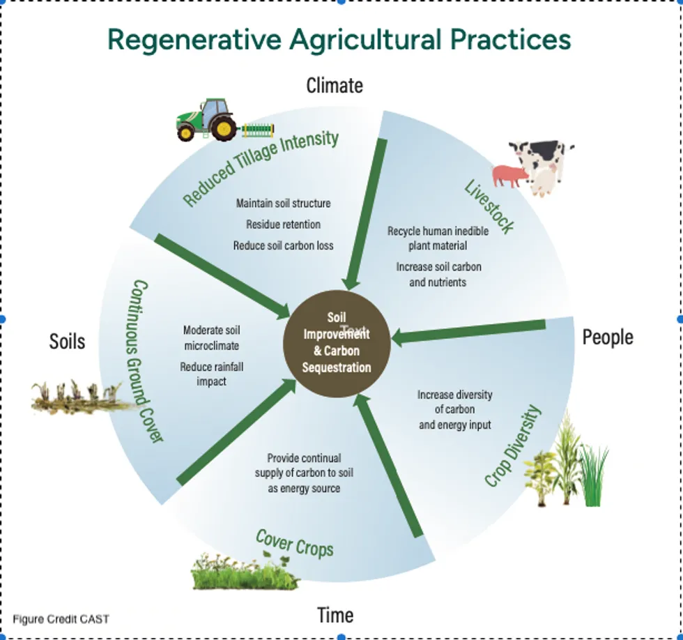 Regen Practices for Carbon Negative Agriculture